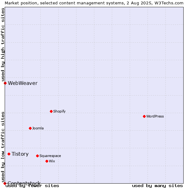 Market position of Tistory vs. WebWeaver vs. Contentstack