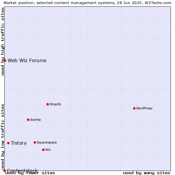 Market position of Tistory vs. Web Wiz Forums vs. Contentstack