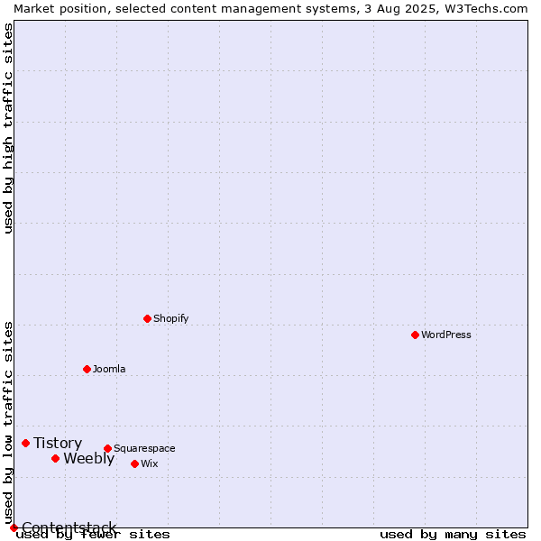 Market position of Weebly vs. Tistory vs. Contentstack