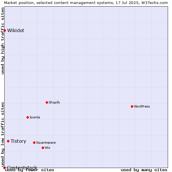 Market position of Tistory vs. Wikidot vs. Contentstack