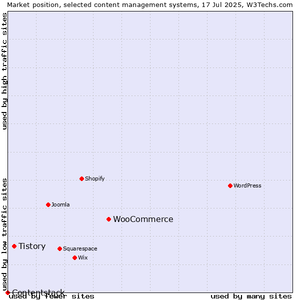 Market position of WooCommerce vs. Tistory vs. Contentstack