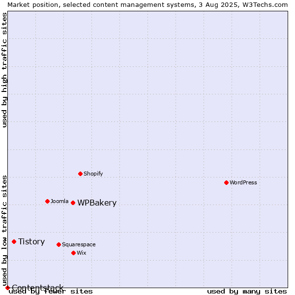 Market position of WPBakery vs. Tistory vs. Contentstack