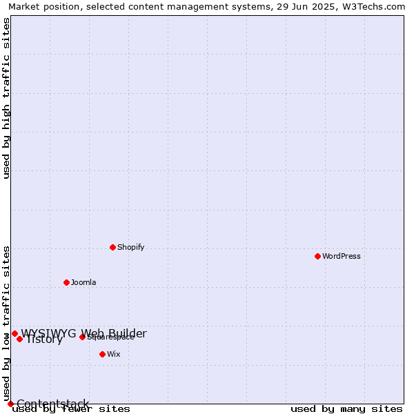 Market position of Tistory vs. WYSIWYG Web Builder vs. Contentstack