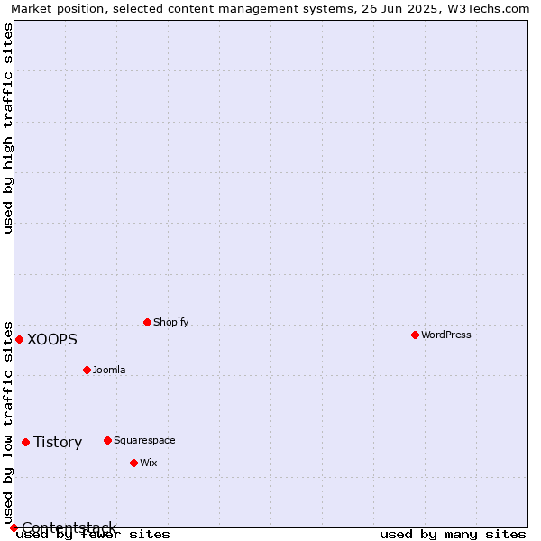 Market position of Tistory vs. XOOPS vs. Contentstack