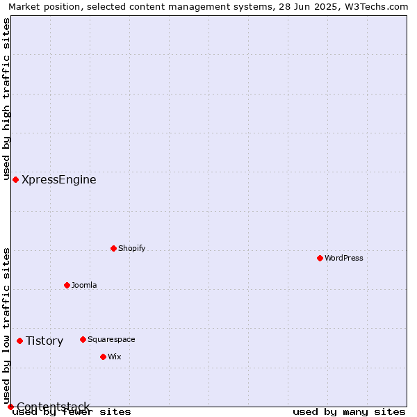 Market position of Tistory vs. XpressEngine vs. Contentstack