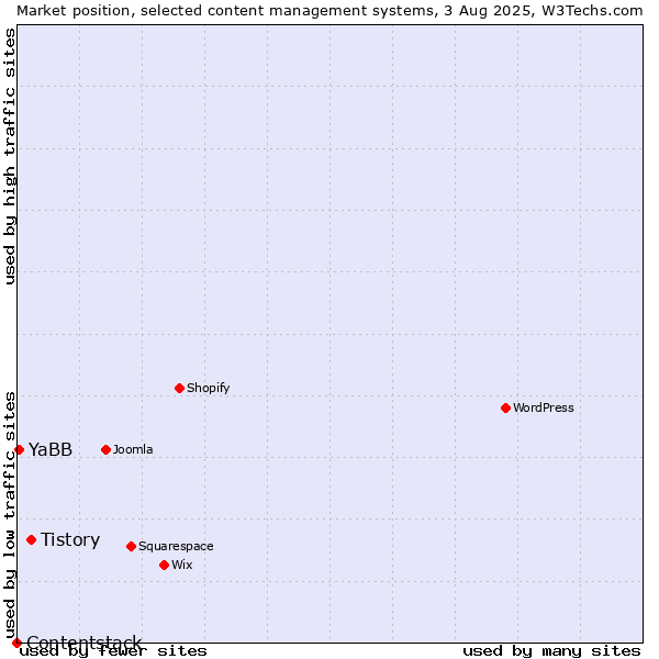Market position of Tistory vs. YaBB vs. Contentstack