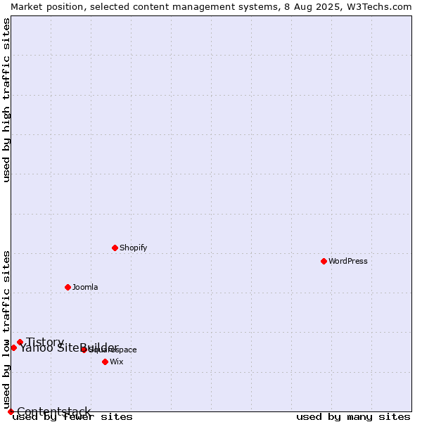 Market position of Tistory vs. Yahoo SiteBuilder vs. Contentstack