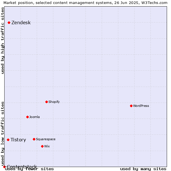 Market position of Zendesk vs. Tistory vs. Contentstack
