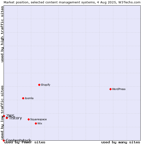 Market position of Tistory vs. ZMS vs. Contentstack