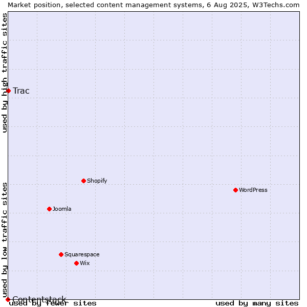 Market position of Trac vs. Contentstack