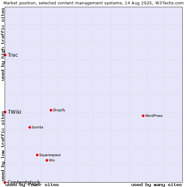 Market position of Trac vs. TWiki vs. Contentstack