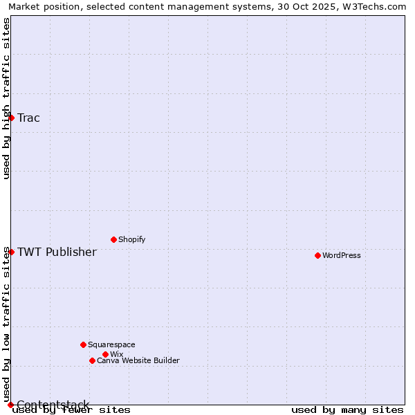 Market position of TWT Publisher vs. Trac vs. Contentstack