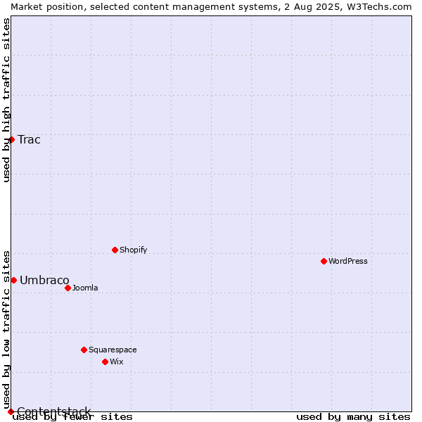 Market position of Umbraco vs. Trac vs. Contentstack