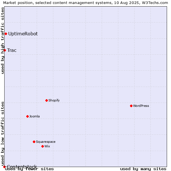 Market position of UptimeRobot vs. Trac vs. Contentstack