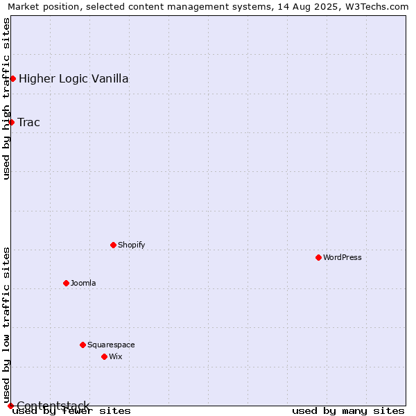 Market position of Higher Logic Vanilla vs. Trac vs. Contentstack