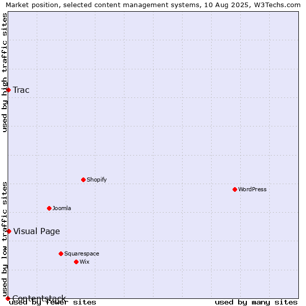 Market position of Visual Page vs. Trac vs. Contentstack