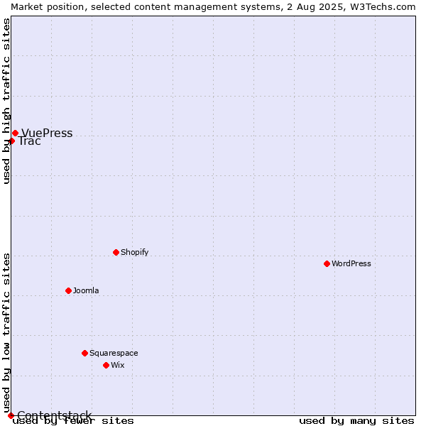 Market position of VuePress vs. Trac vs. Contentstack