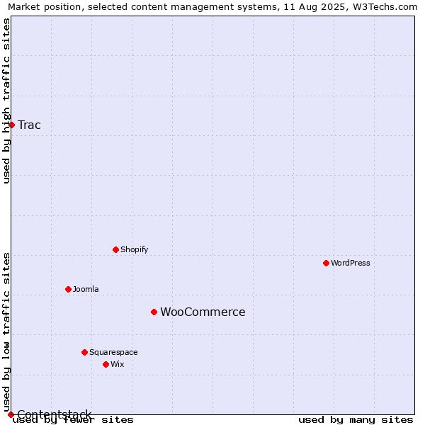 Market position of WooCommerce vs. Trac vs. Contentstack
