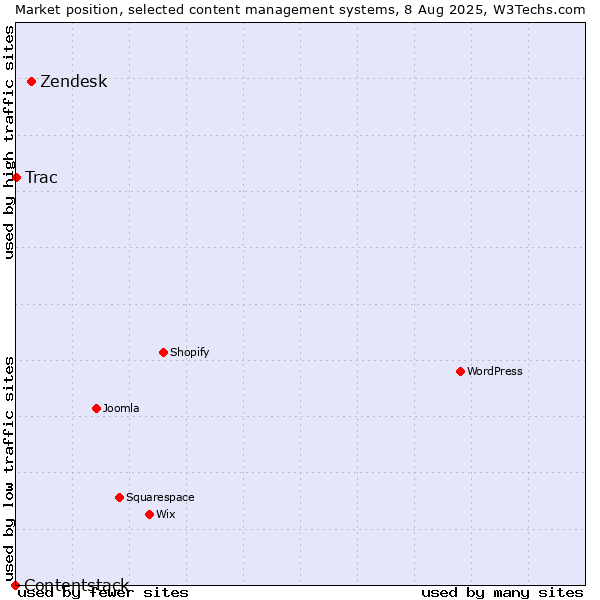 Market position of Zendesk vs. Trac vs. Contentstack