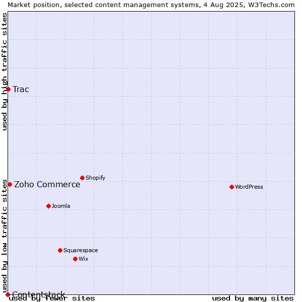 Market position of Zoho Commerce vs. Trac vs. Contentstack