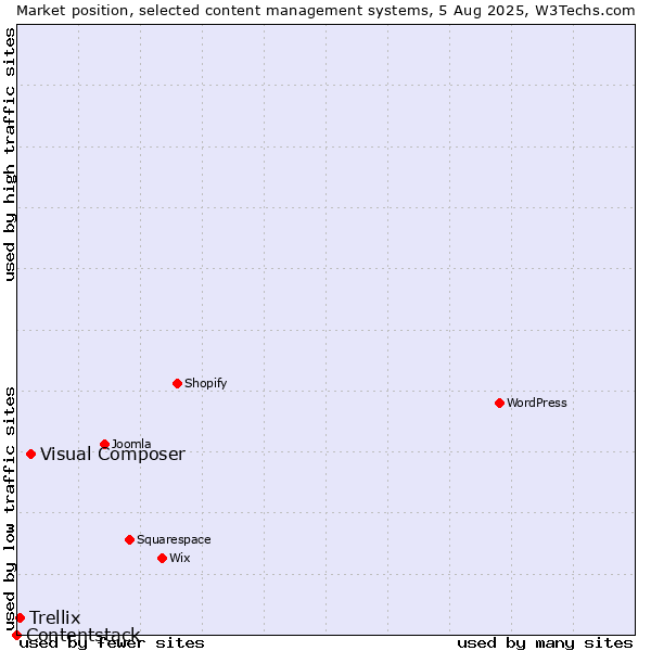 Market position of Visual Composer vs. Trellix vs. Contentstack