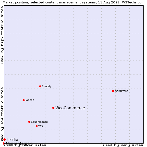 Market position of WooCommerce vs. Trellix vs. Contentstack