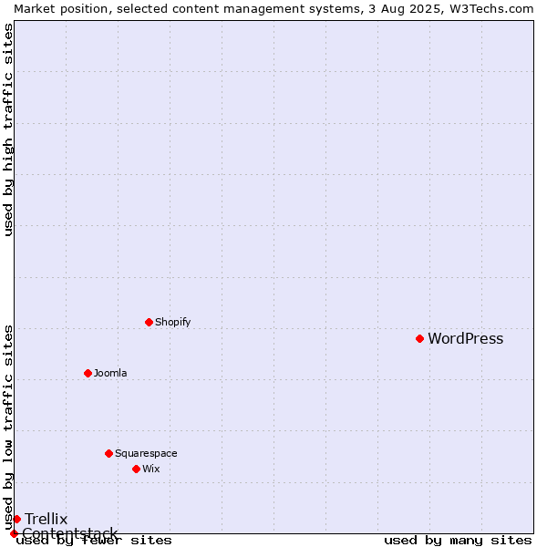 Market position of WordPress vs. Trellix vs. Contentstack
