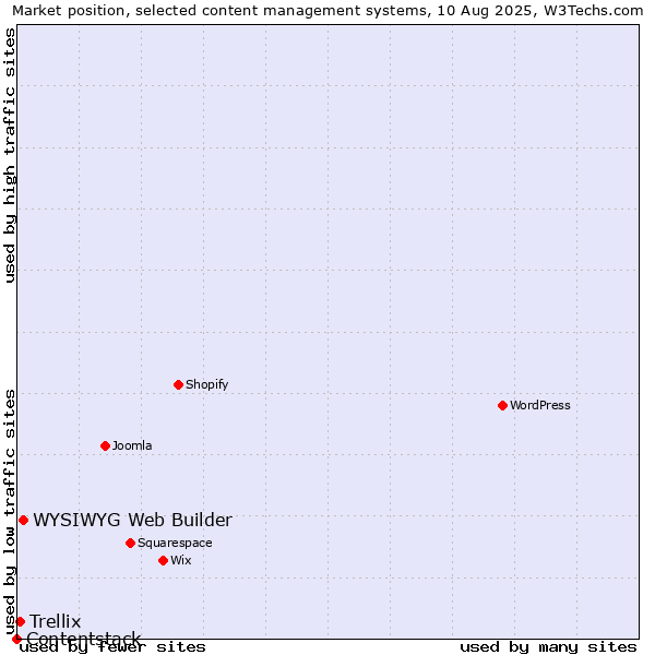 Market position of WYSIWYG Web Builder vs. Trellix vs. Contentstack