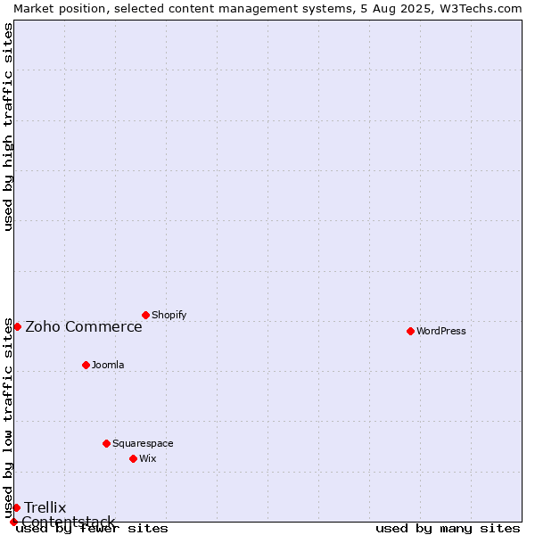 Market position of Zoho Commerce vs. Trellix vs. Contentstack