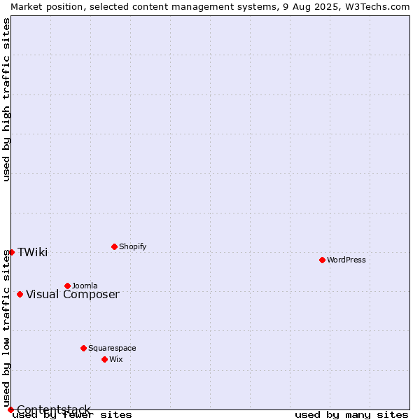 Market position of Visual Composer vs. TWiki vs. Contentstack