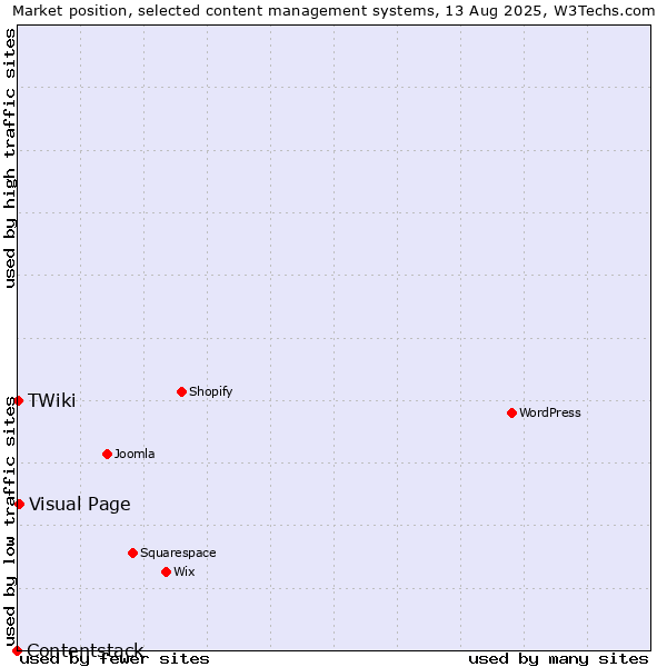 Market position of Visual Page vs. TWiki vs. Contentstack