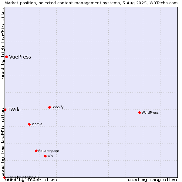 Market position of VuePress vs. TWiki vs. Contentstack