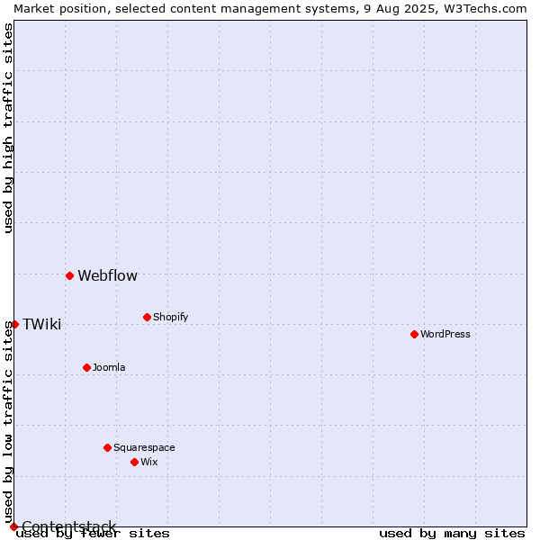 Market position of Webflow vs. TWiki vs. Contentstack