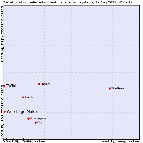 Market position of Web Page Maker vs. TWiki vs. Contentstack