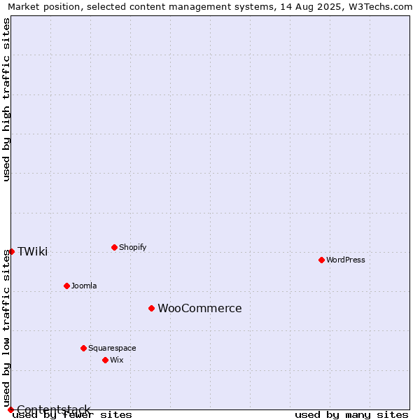 Market position of WooCommerce vs. TWiki vs. Contentstack
