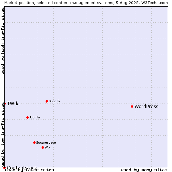 Market position of WordPress vs. TWiki vs. Contentstack