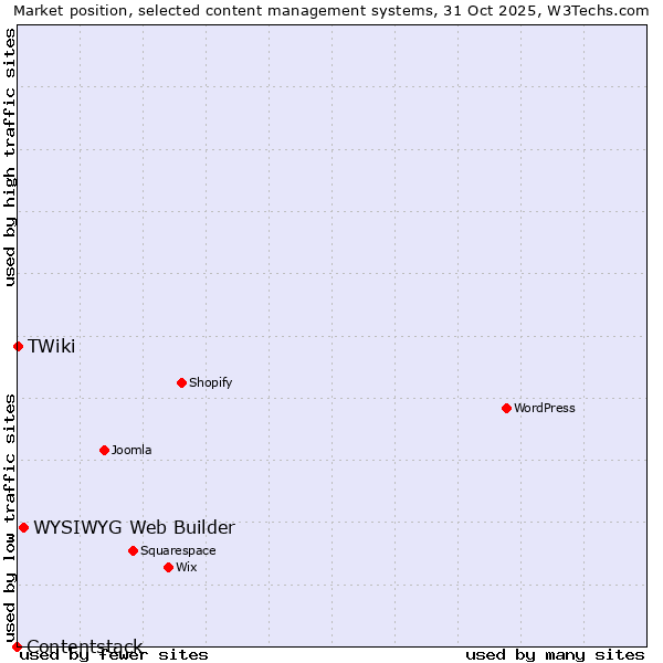 Market position of WYSIWYG Web Builder vs. TWiki vs. Contentstack