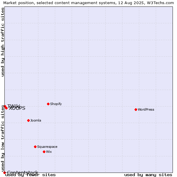 Market position of XOOPS vs. TWiki vs. Contentstack