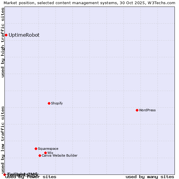 Market position of UptimeRobot vs. Twilight CMS vs. Contentstack