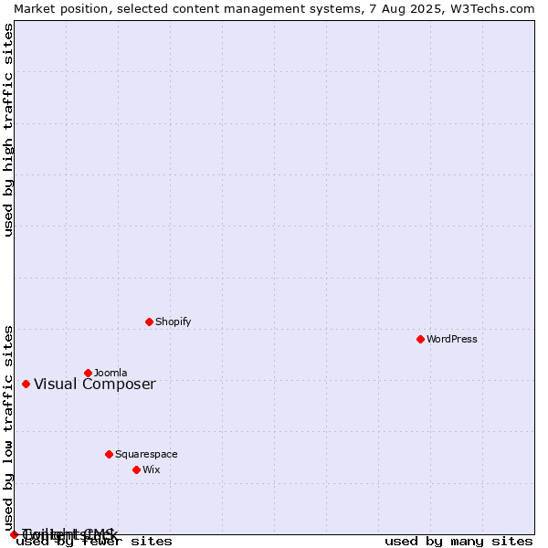 Market position of Visual Composer vs. Twilight CMS vs. Contentstack