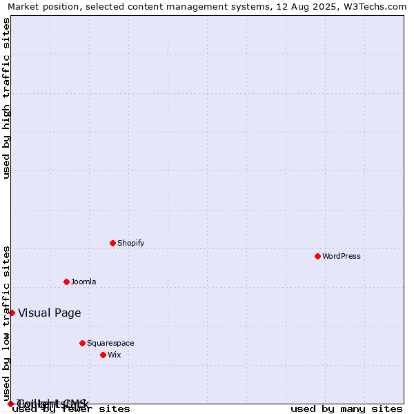 Market position of Visual Page vs. Twilight CMS vs. Contentstack