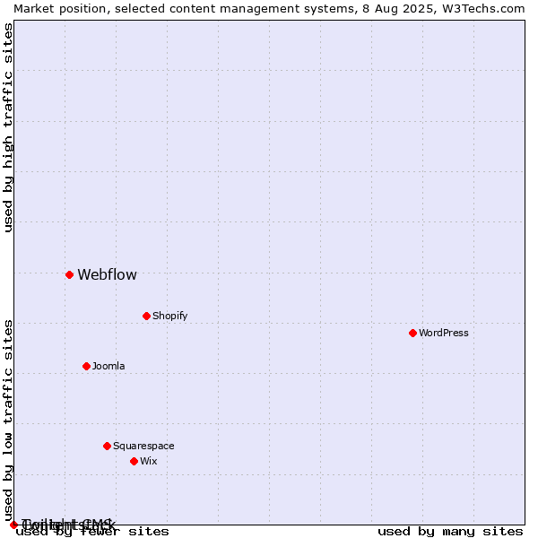 Market position of Webflow vs. Twilight CMS vs. Contentstack