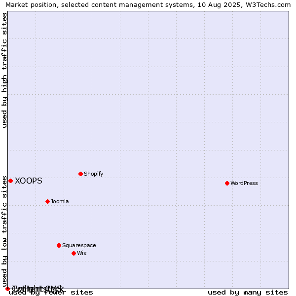 Market position of XOOPS vs. Twilight CMS vs. Contentstack