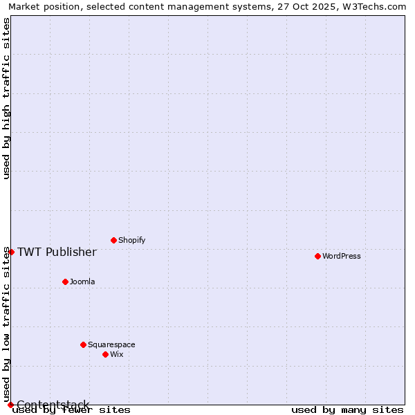 Market position of TWT Publisher vs. Contentstack