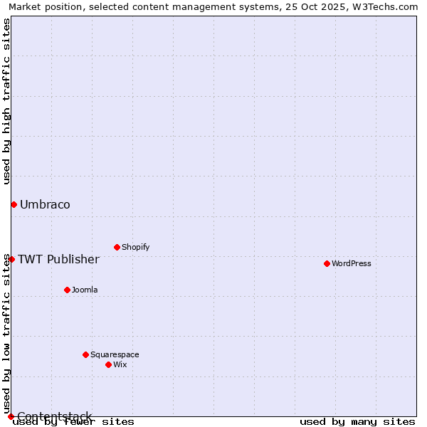 Market position of Umbraco vs. TWT Publisher vs. Contentstack