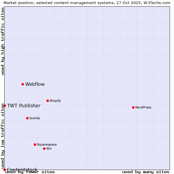 Market position of Webflow vs. TWT Publisher vs. Contentstack