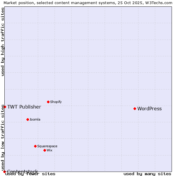 Market position of WordPress vs. TWT Publisher vs. Contentstack