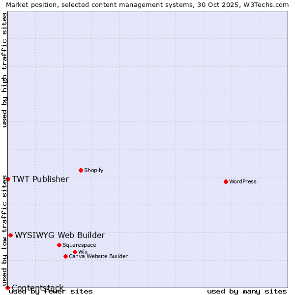 Market position of WYSIWYG Web Builder vs. TWT Publisher vs. Contentstack