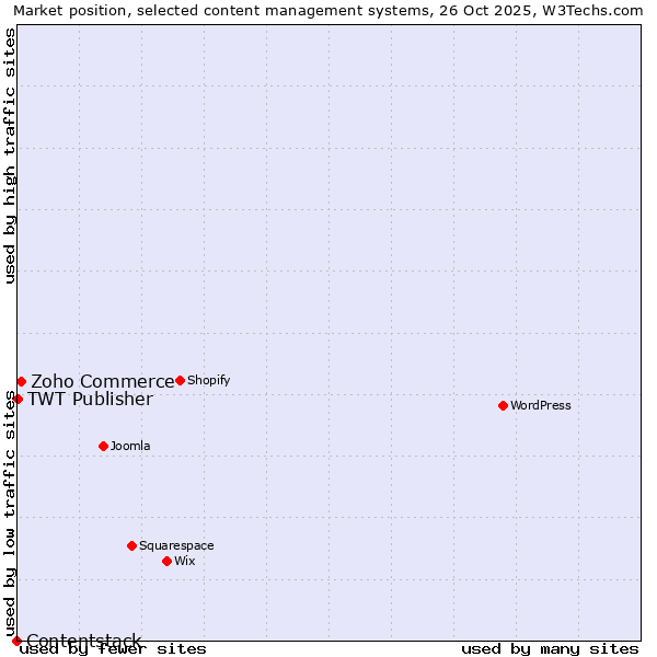 Market position of Zoho Commerce vs. TWT Publisher vs. Contentstack
