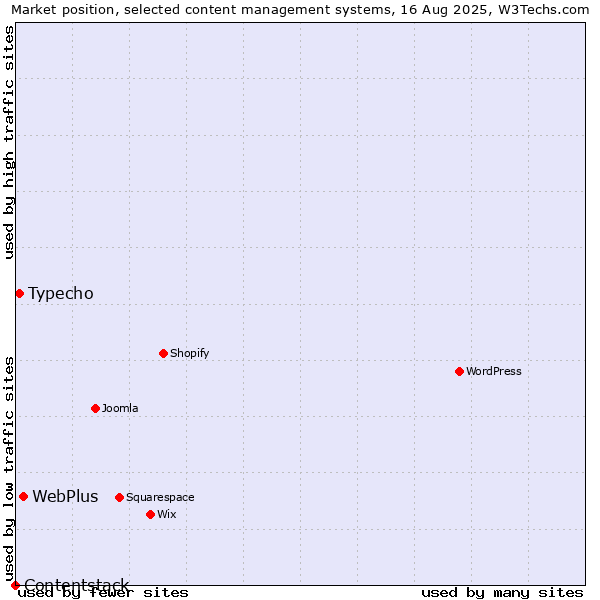 Market position of WebPlus vs. Typecho vs. Contentstack
